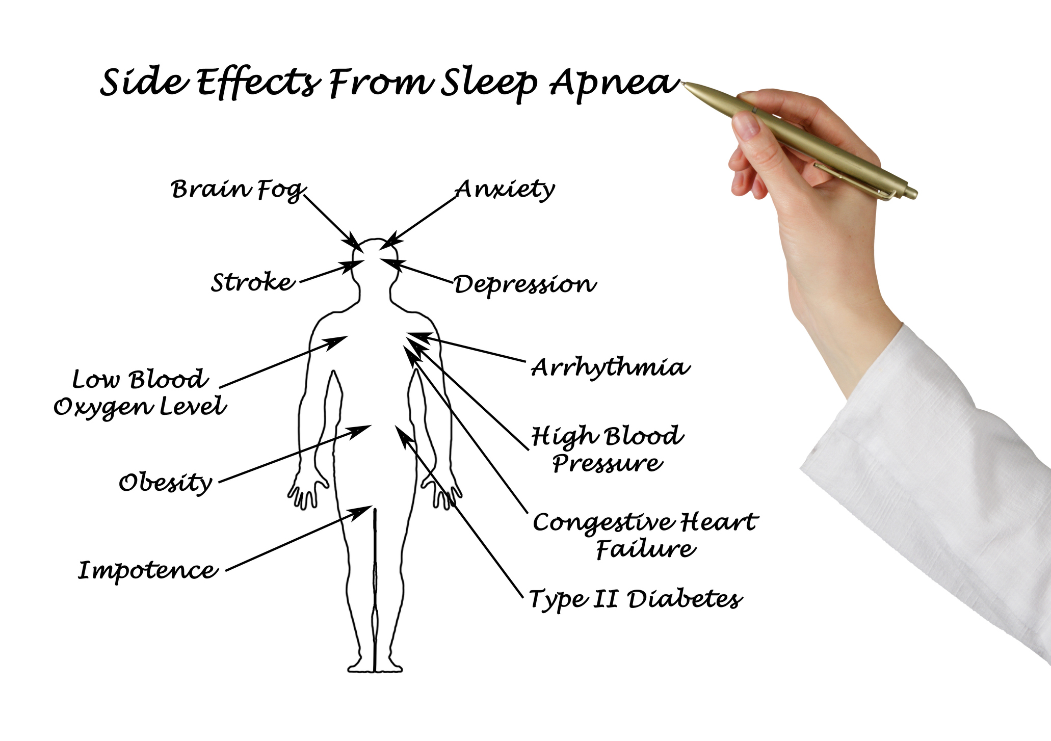 Diagram showing Side Effects From Sleep Apnea